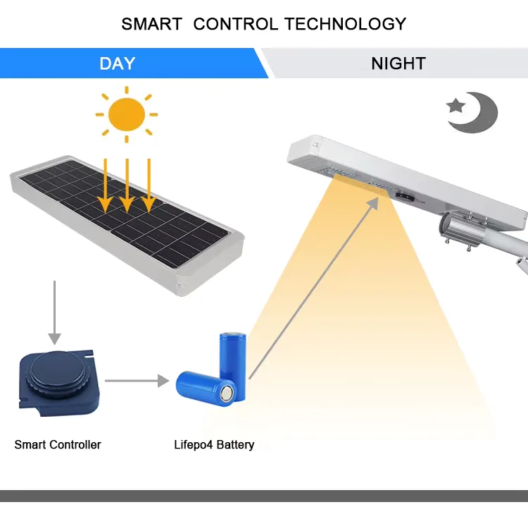 LY30 Series Solar Street Light — product detail 3/10 · IP66 dusk-to-dawn solar street light, 4-7 m pole, SMD 3030 60-120 LED, 5V/25-45W panel